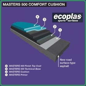 Masters 500 Cushion Акрилна система за спортни терени и игрища Ecoplas