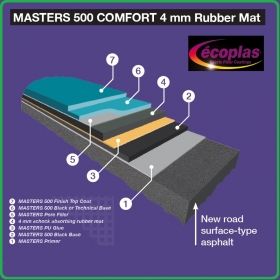 Masters 500 Comfort Акрилна система за спортни терени и игрища Ecoplas